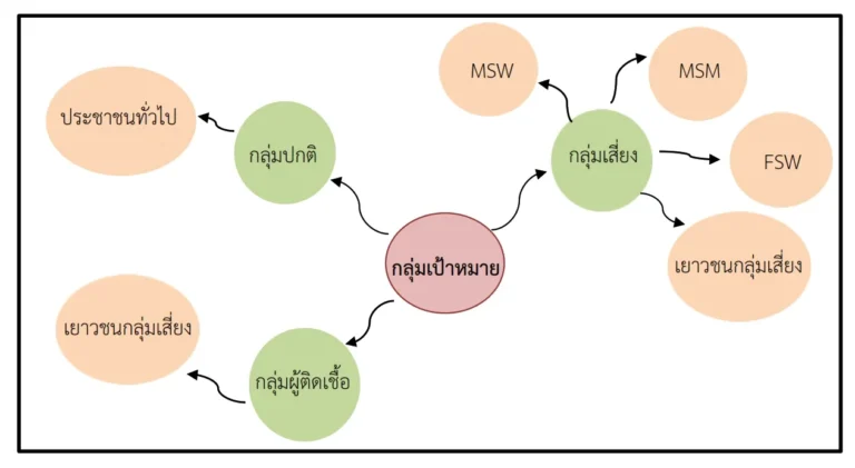 นึกถึงเอดส์ นึกถึงอ้อม