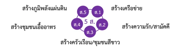 5 ส. สร้างชุมชนเข้มแข็งยั่งยืน